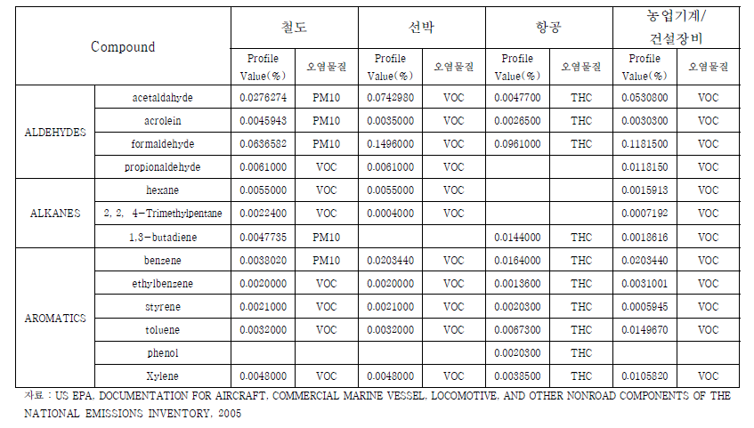 비도로이동오염원의 VOC 질량 분율