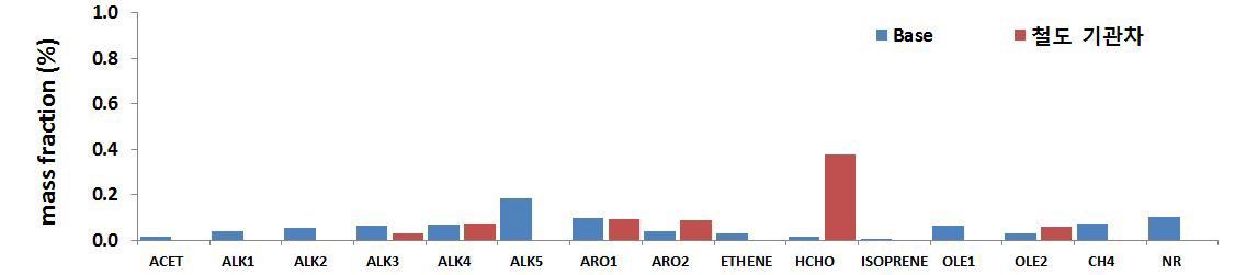 비도로이동오염원 화학종 재분류 시 VOC 성분별 질량분율 변화 예시 ;0000