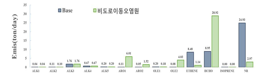 비도로이동오염원 화학종 재분류 시 VOC 성분별 배출량 변화