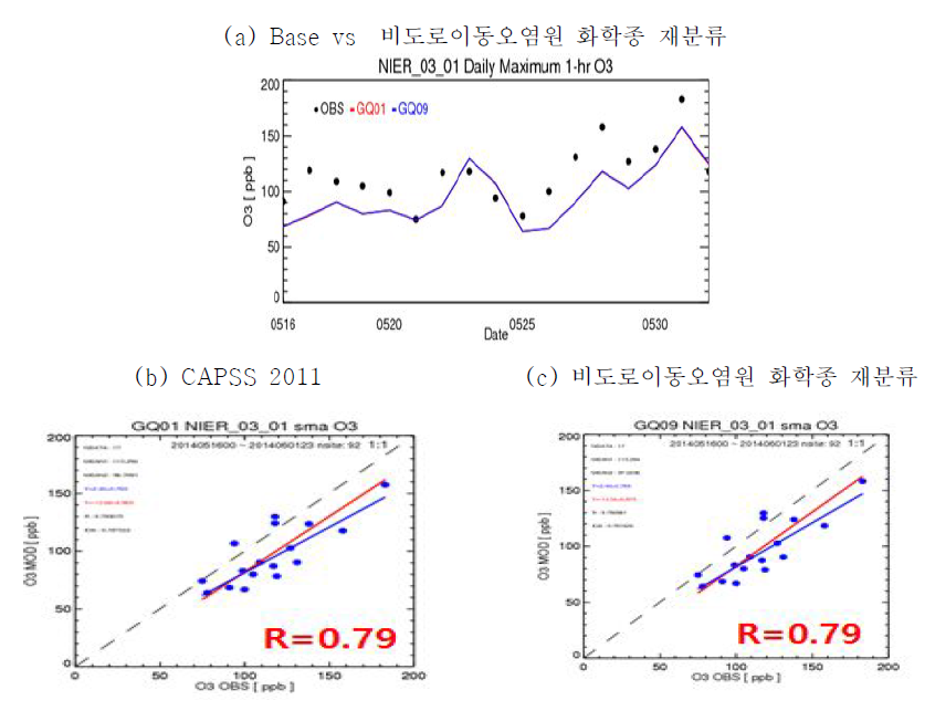 비도로이동오염원에 대한 화학종 재분류 시 오존농도모사 변화