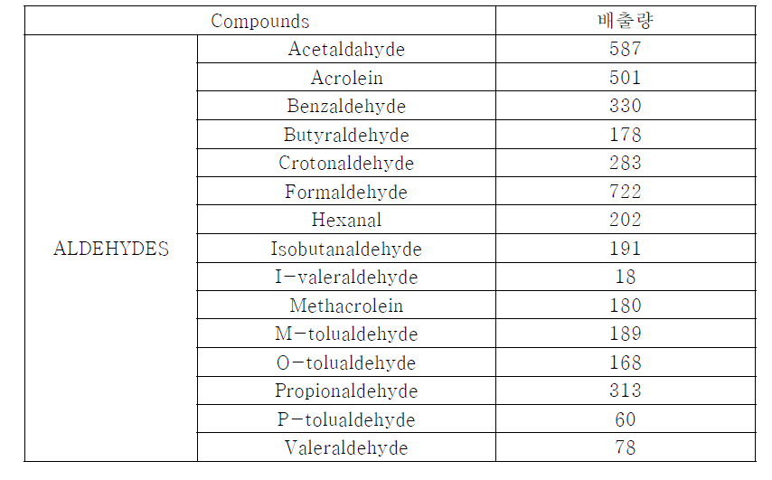 Aldehydes 계열의 NMVOC 배출량