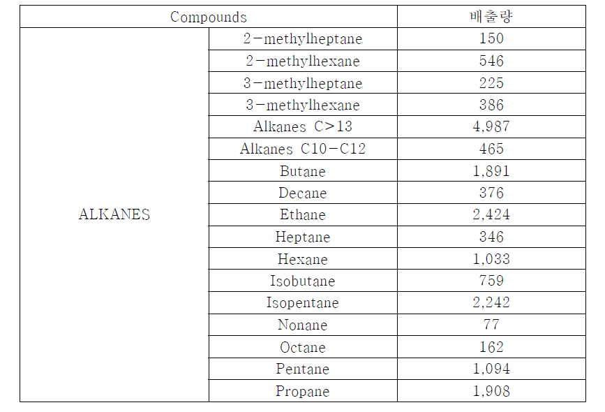 Alkanes계열의 NMVOV 배출량