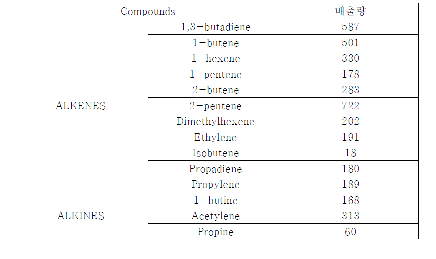 Alkenes, Alkines 계열의 NMVOC 배출량