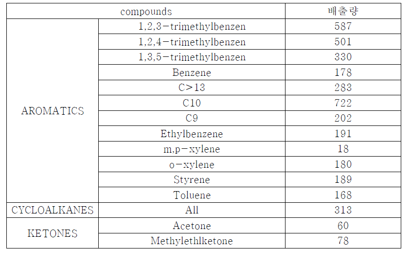 Aromatics, Cycloalkanes, Ketones 계열의 NMVOC 배출량