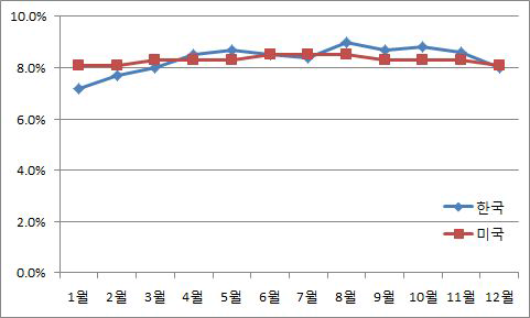 국내와 미국 EPA 이동오염원의 월별 배출 비율 비교