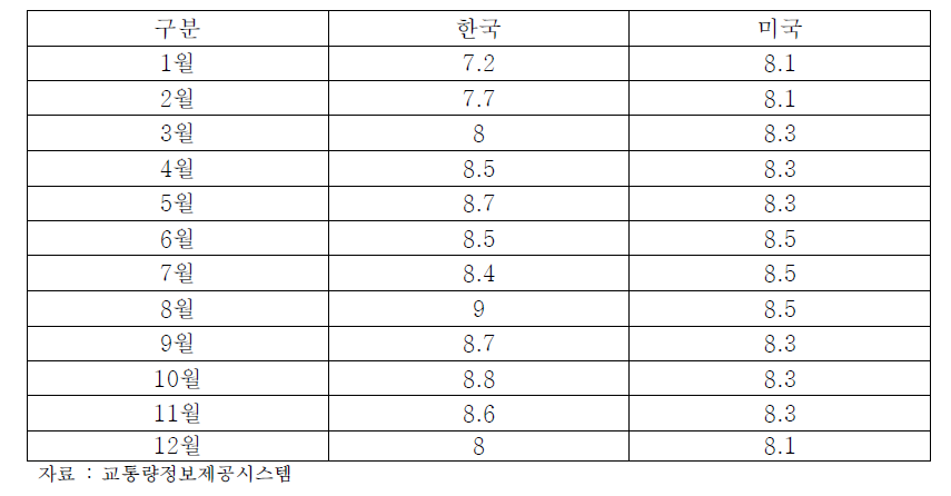 월별 도로이동오염원 배출비율