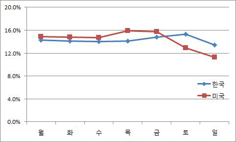 국내와 미국 EPA 도로이동오염원의 요일별 배출비율 비교