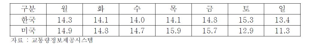 도로이동오염원의 요일별 오염물질 배출비율