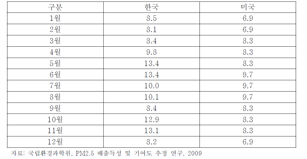 비도로이동오염원의 월별 배출비율