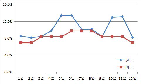 국내와 미국 EPA 비도로이동오염원의 월별 배출 비율