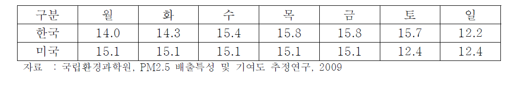 비도로이동오염원의 요일별 배출비율 (단위 : %)