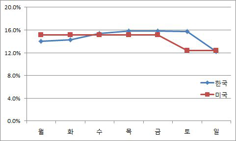 국내와 미국 EPA 비도로이동오염원의 요일별 배출 비율