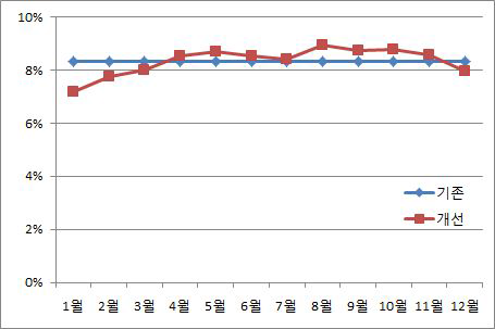 도로이동오염원의 월별 할당비율 비교