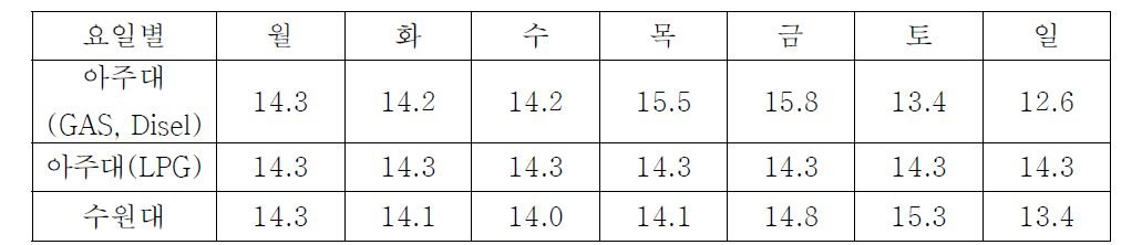 도로이동오염원의 요일별 할당비율 비교