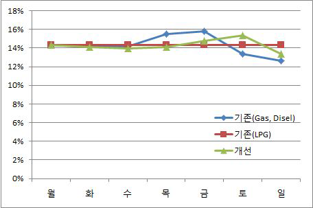 도로이동오염원의 요일별 할당비율 비교