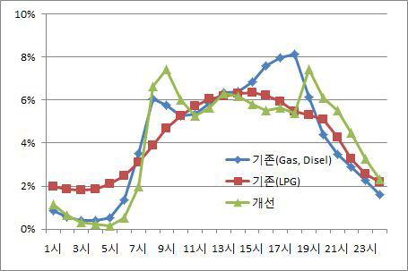 도로이동오염원의 시간별 할당비율 비교