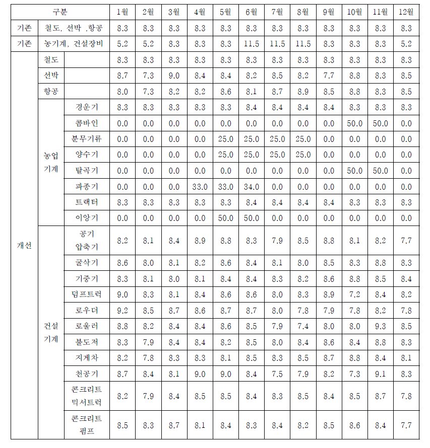 비도로이동오염원의 월별 할당비율 비교