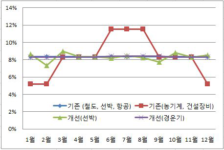 비도로이동오염원의 월별 할당비율 비교