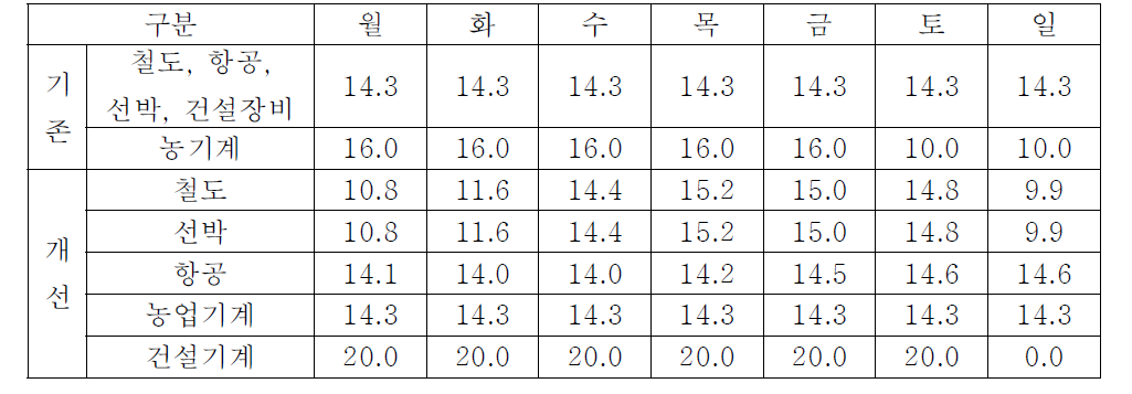 비도로이동오염원의 요일별 할당비율