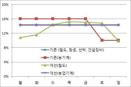 비도로이동오염원의 요일별 할당비율 비교