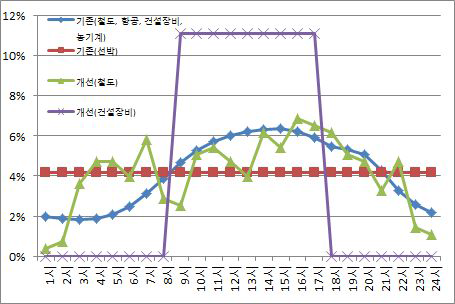 비도로이동오염원의 시간별 할당비율