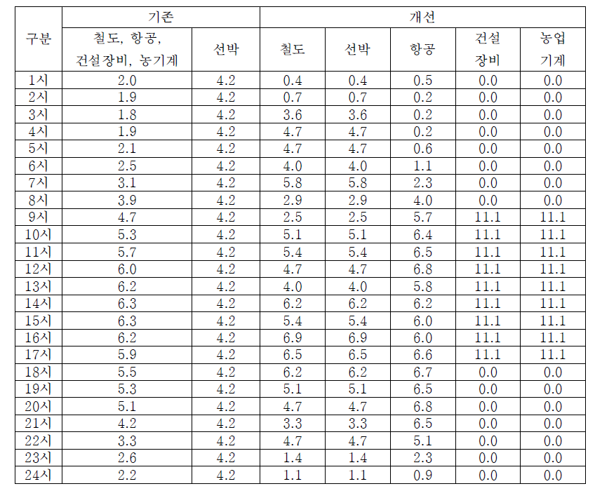 비도로이동오염원의 시간별 할당비율 비교