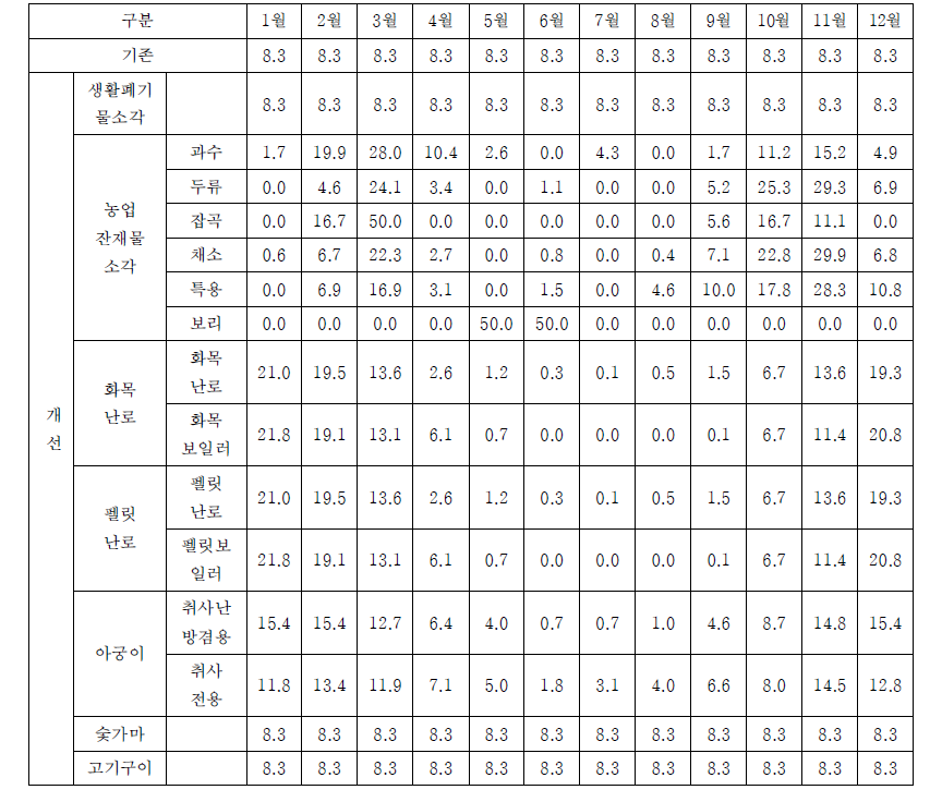 생물성 연소의 월별할당 비율 비교