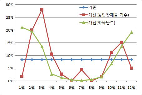 생물성연소의 월별 할당비율 비교