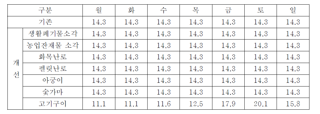 생물성 연소의 요일별 할당비율 비교