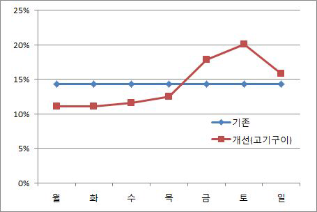 생물성 연소의 요일별 할당비율 비교