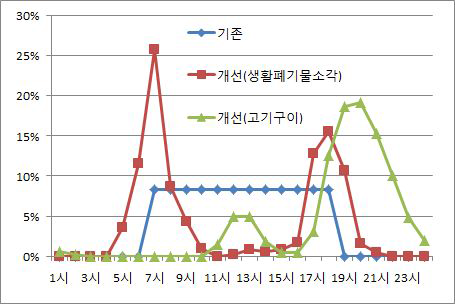 생물성 연소의 시간별 할당비율 비교