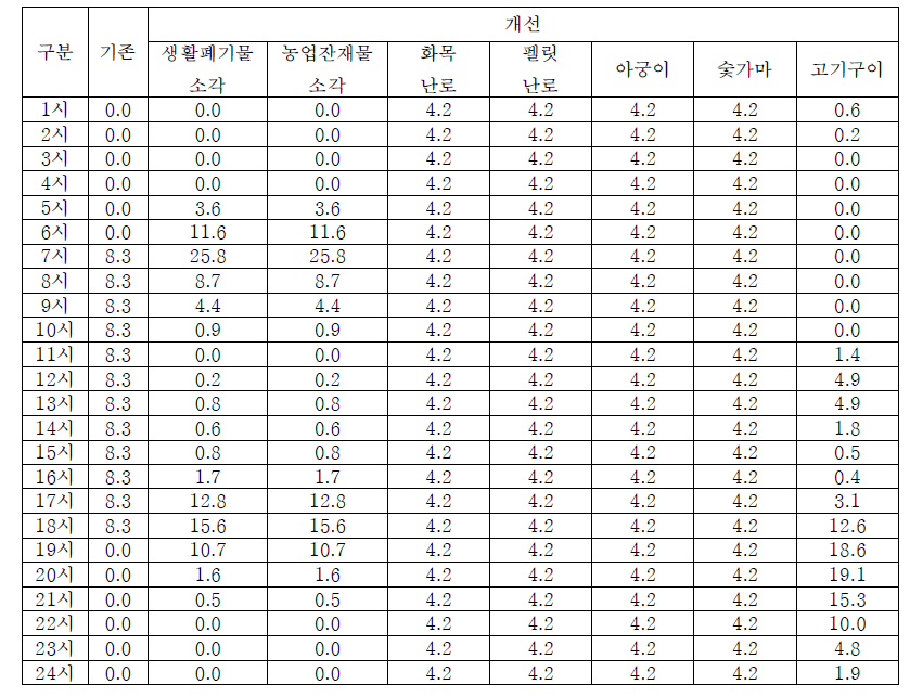 생물성 연소의 시간별 할당비율 비교