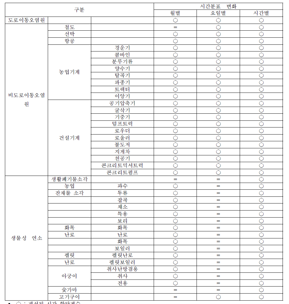 시간할당 비율 개선 여부