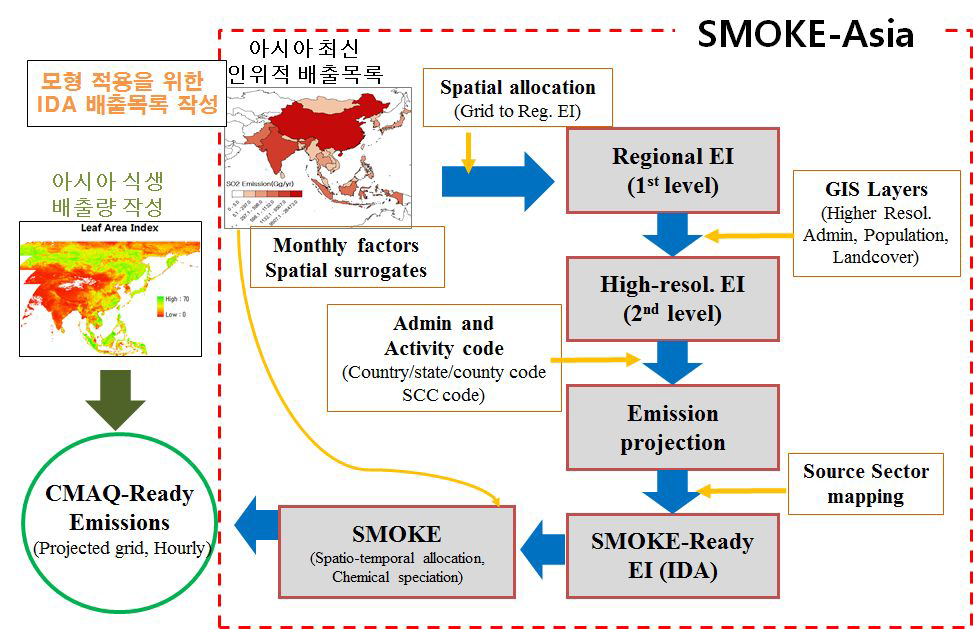 배출처리시스템(SMOKE-Asia)과 입력자료 활용 구조 단순화