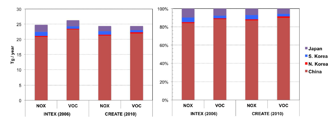 동아시아 4개국(한국, 중국, 일본 및 북한) 오존의 전구물질 NO 와 VOC X 배출량 배출목록 비교 결과