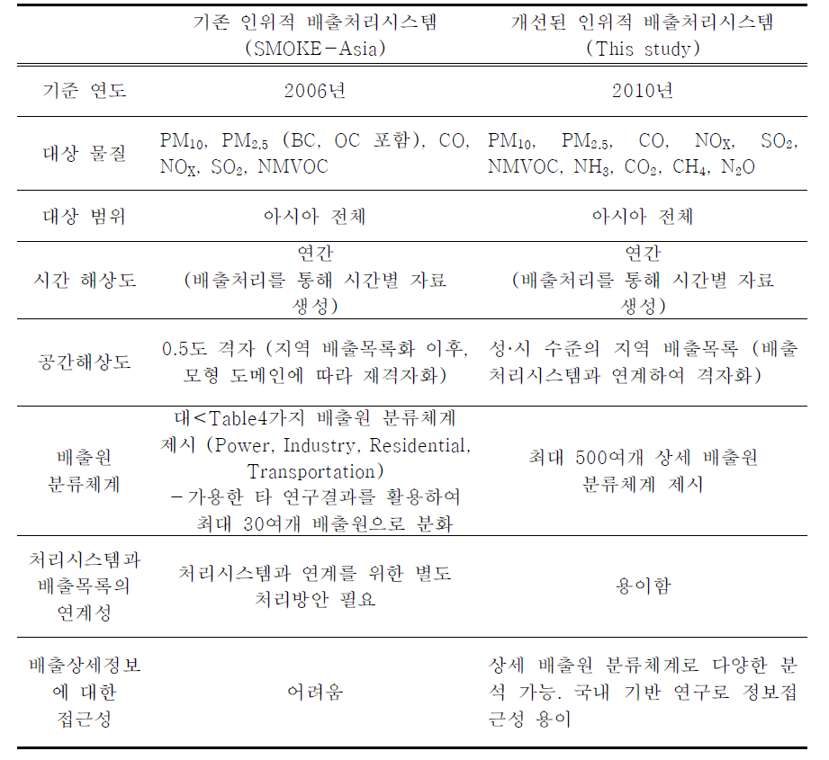 INTEX 2006과 CREATE의 구조 비교결과