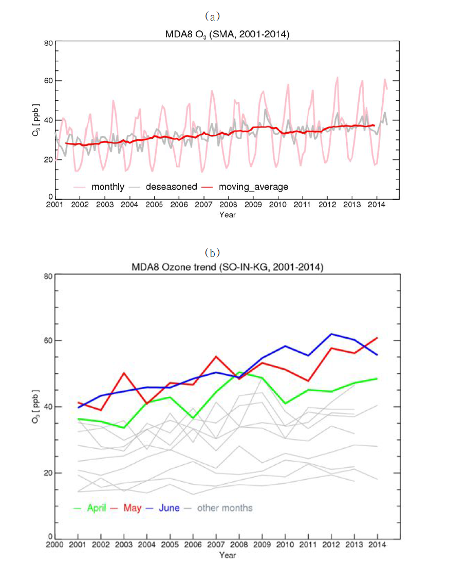오존농도 장기 추세 분석 (2001년 ~ 2014년)