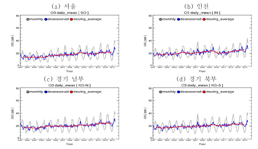 수도권 월평균 오존 농도 변화 (2001-2014)