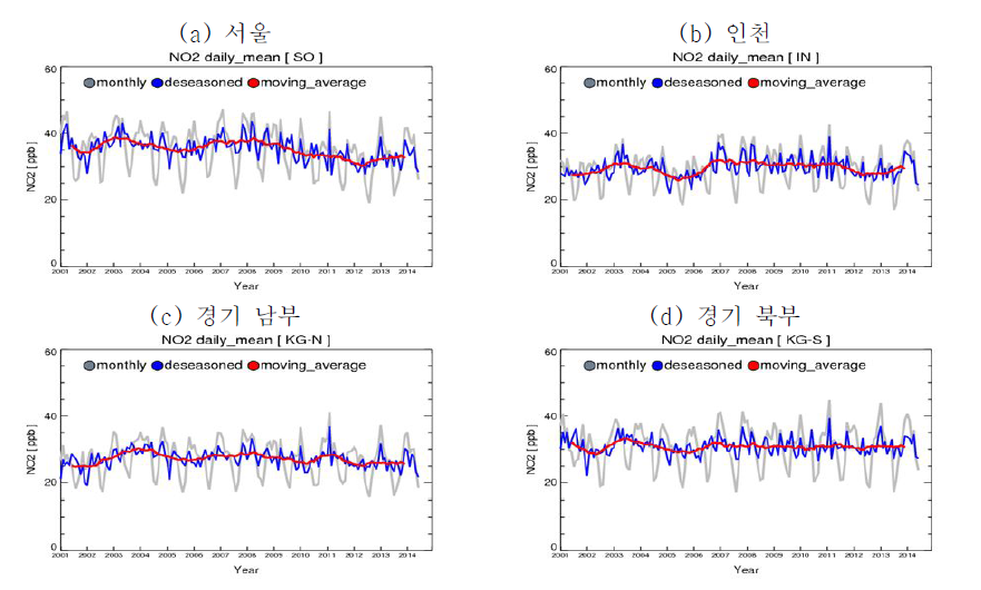 수도권 일평균 NO2 농도 변화 (2001-2014)
