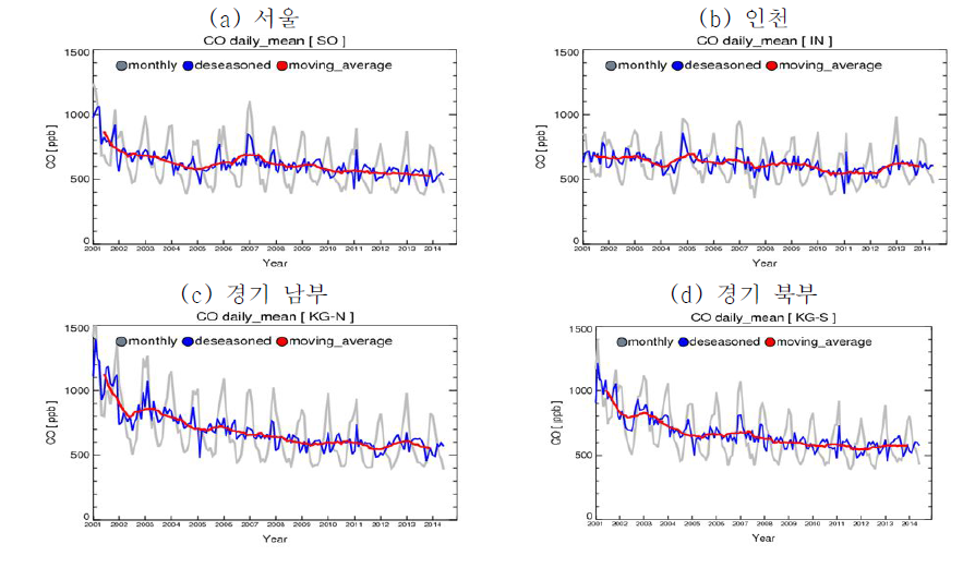 수도권 일평균 CO 농도 변화 (2001-2014)