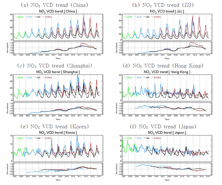 GOME, SCIAMACHY, OMI, and GOME-2 NO VCD 시계열 (a) 중국, (b) JJJ 지역, 2