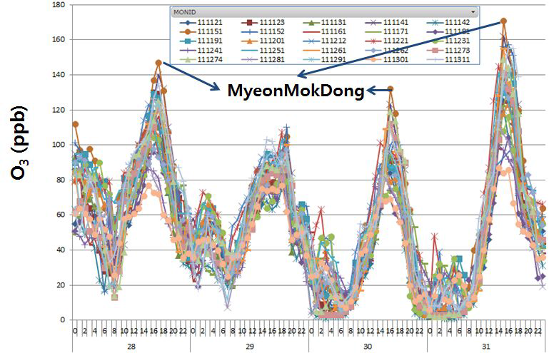 서울시 모든 측정소의2014년 5월 28-31일간 오존 농도