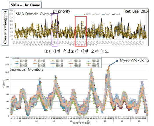 (a) Bae (2014) 등이 수행한 2014년 5월-7월간 예보 성능 평가, (b) 기간 중 고농도 모사 예보 정확도가 상대적으로 낮았던 6월 13일~ 20일까지의 서울지역 전체 측정망에서의 오존 농도