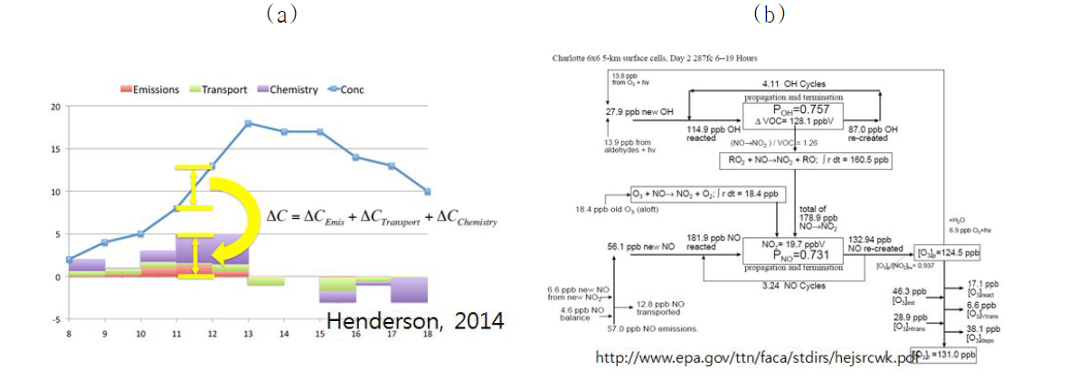 (a) Process Analysis의 결과 예시 (Henderson, 2014) 및 (b) IIntegrated Reaction Rate Analysis의 예시