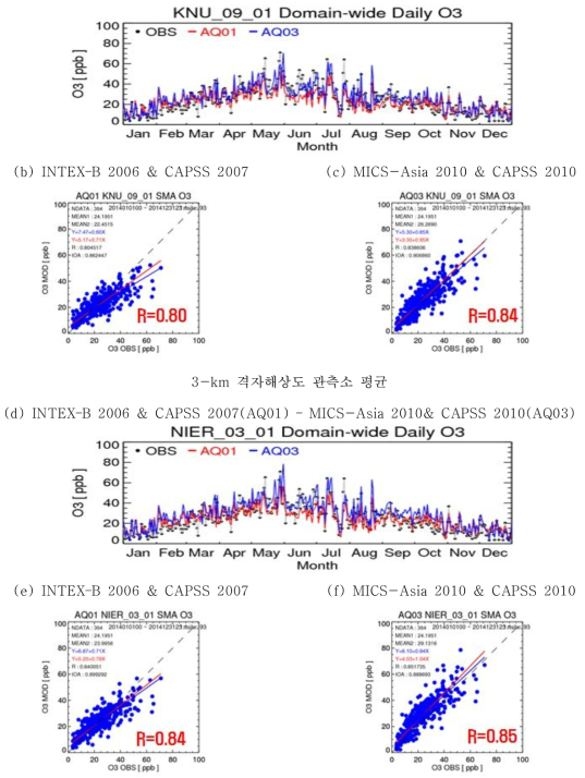 배출목록에 따른 오존 농도 모사 비교 (SMA, 일 평균 농도)