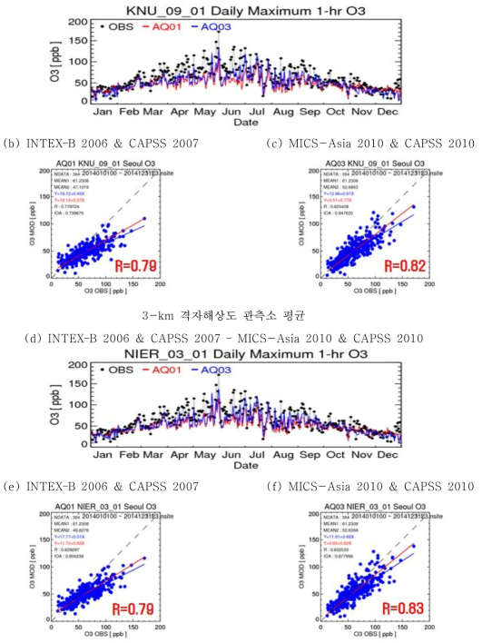 배출목록에 따른 오존 농도 모사 비교 (SMA, 일 최대 농도)