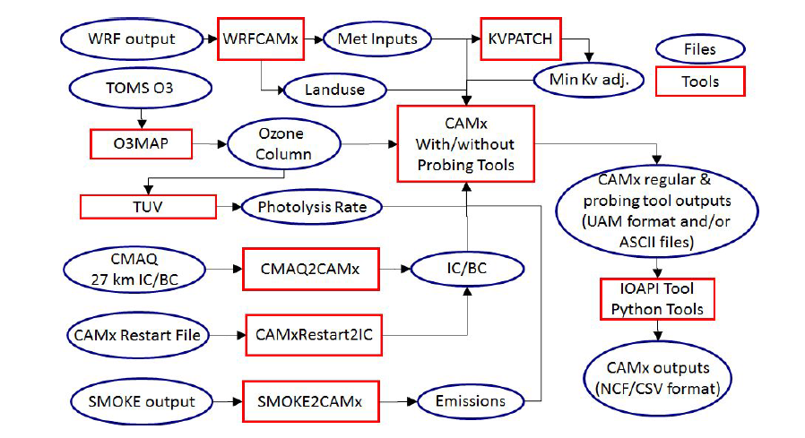 CAMx v6.1 운용 흐름도