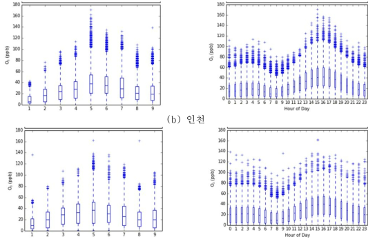 서울과 인천 지역 모든 측정소의 2014년 1월부터 9월까지의 오존 농도 월별 분포 및 일중분포