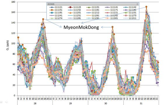 서울시 모든 측정소의2014년 5월 28-31일간 오존 농도