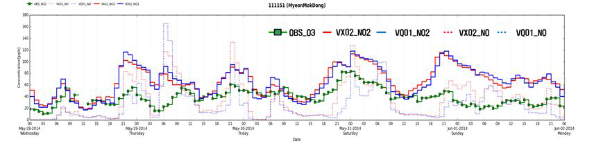 상세 분석기간 중 질소산화물 모사 결과와 측정치의 비교